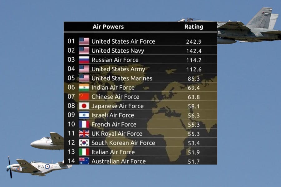 airpowers വ്യോമസേനാ ശേഷി റാങ്കിങ്ങിൽ ചൈനയെ മറികടന്ന് ഇന്ത്യ മൂന്നാം സ്ഥാനത്ത്