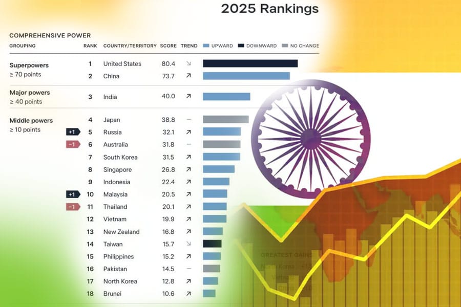 'ഏഷ്യ പവർ ഇൻഡെക്‌സ് 2025' റാങ്കിംഗിൽ ഇന്ത്യ മൂന്നാം സ്ഥാനത്ത്.